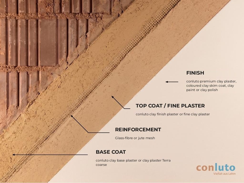 Wall build-up with clay plaster: base coat, reinforcement, top coat/fine plaster, finish