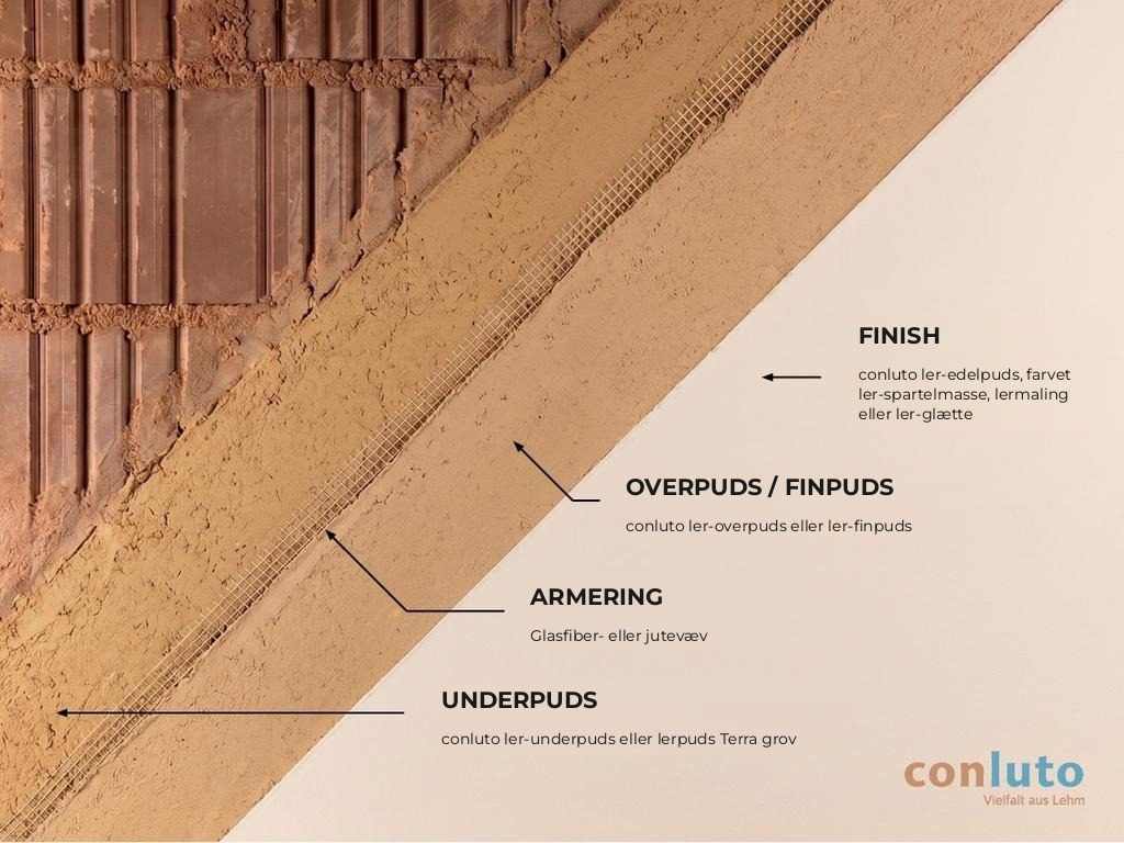 Vægopbygning med lerpuds: underpuds, armering, overpuds/finpuds, finish