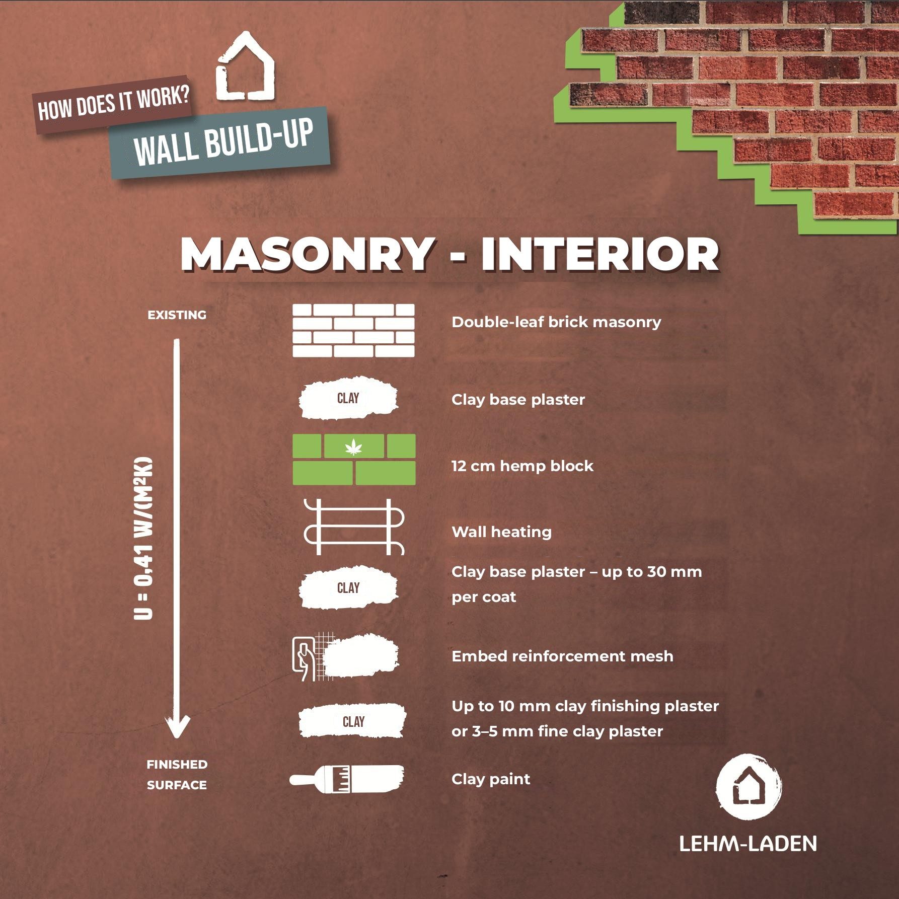 Wall build-up, masonry interior: double-leaf brick masonry, clay base plaster, 12 cm hemp block, wall heating, clay base plaster, reinforcement mesh, clay finishing plaster or fine clay plaster, clay paint
