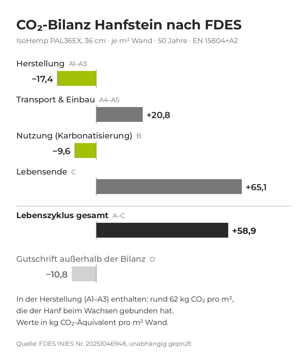 CO₂-Bilanz IsoHemp Hanfstein nach FDES: Herstellung −17,4, Transport und Einbau +20,8, Nutzung −9,6, Lebensende +65,1, Lebenszyklus gesamt +58,9 kg CO₂e pro m² Wand