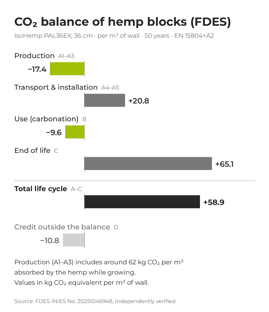 CO₂ balance of IsoHemp hemp blocks according to FDES: production −17.4, transport and installation +20.8, use −9.6, end of life +65.1, total life cycle +58.9 kg CO₂e per m² of wall