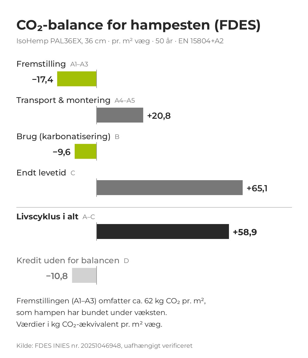 CO₂-balance for IsoHemp hampesten iht. FDES: fremstilling −17,4, transport og montering +20,8, brug −9,6, endt levetid +65,1, livscyklus i alt +58,9 kg CO₂e pr. m² væg